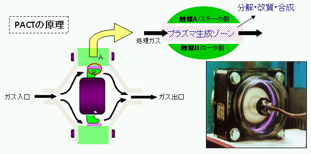 PACT技術イメージ